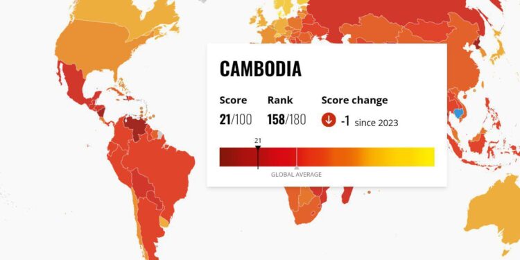 កម្ពុជាឈរនៅលេខរៀងទាបបំផុតទី២ក្នុងតំបន់ ជាប្រទេសមានអំពើពុករលួយខ្លាំងនៅឆ្នាំ២០២៤