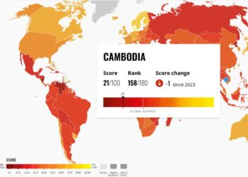 កម្ពុជាឈរនៅលេខរៀងទាបបំផុតទី២ក្នុងតំបន់ ជាប្រទេសមានអំពើពុករលួយខ្លាំងនៅឆ្នាំ២០២៤