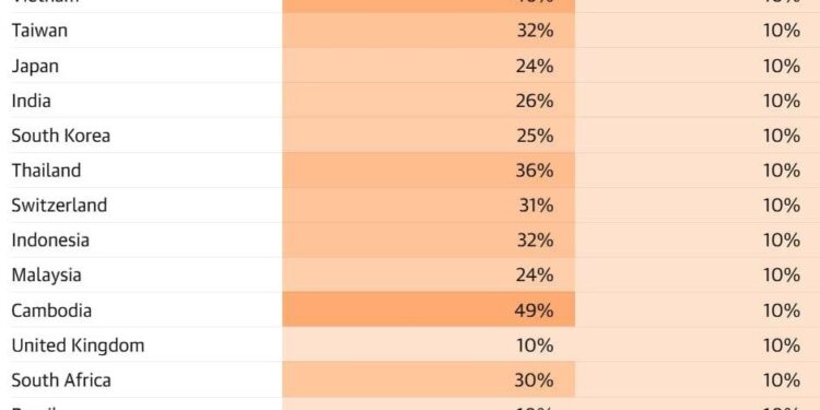 កម្ពុជាថា នឹងបើកការចរចាជាមួយភាគីអាមេរិកឆាប់ៗ ខណៈអាមេរិកពន្យាពេលអនុវត្តពន្ធគយ